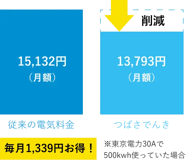 つばさ電気に変えるだけで品質そのままコストダウン